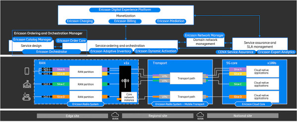 5G network slicing